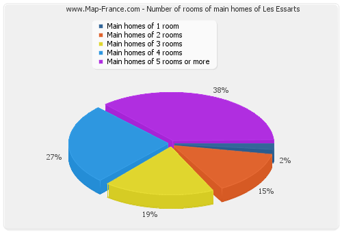 Number of rooms of main homes of Les Essarts